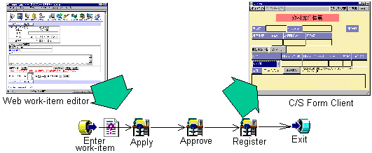 Using Form Client to process the work-item entered through the Web linkage workflow