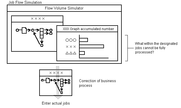 Workflow simu