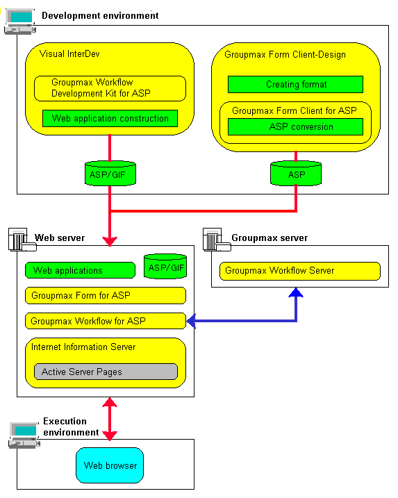 System configuration in Groupmax ASP development environment
