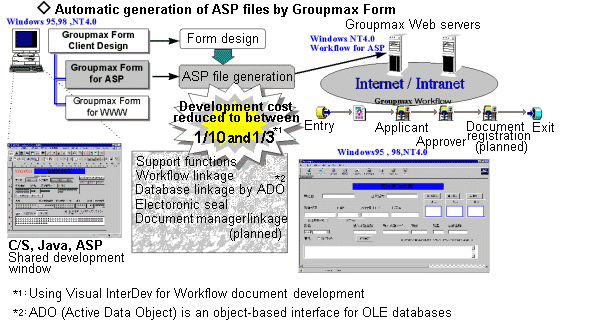 ASP development environment for Web linkage