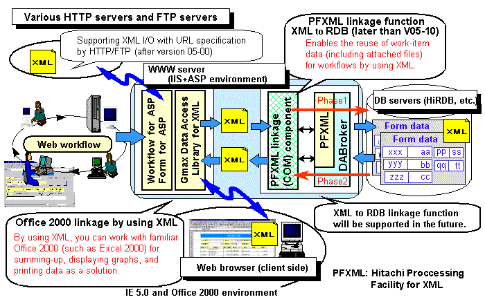 System configuration for linking a Web workflow and PFXML