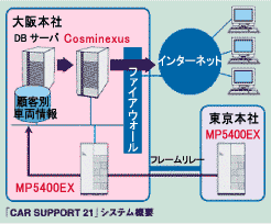 uCAR SUPPORT 21vVXe̊TO}