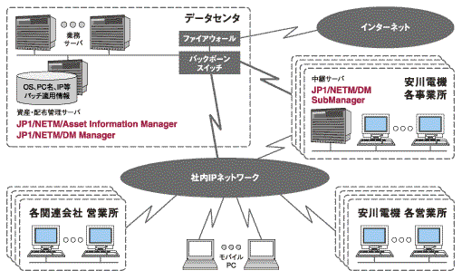 ����d�@ ���Y�E�z�z�Ǘ��V�X�e���T�v