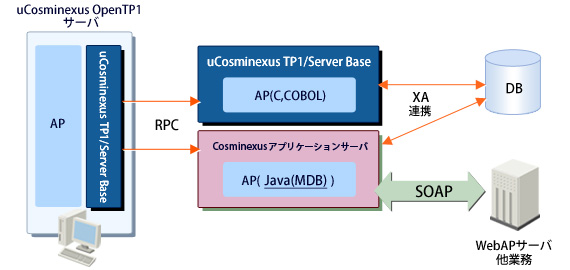 uCosminexus OpenTP1T[oJavãT[oAvP[VĂяoTO}