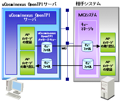 UgUNV}l[W uCosminexus OpenTP1FFlȃAvP[VԒʐM