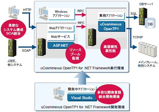 .NET Framework2.0 ,Visual Studio 2005Ή̐}