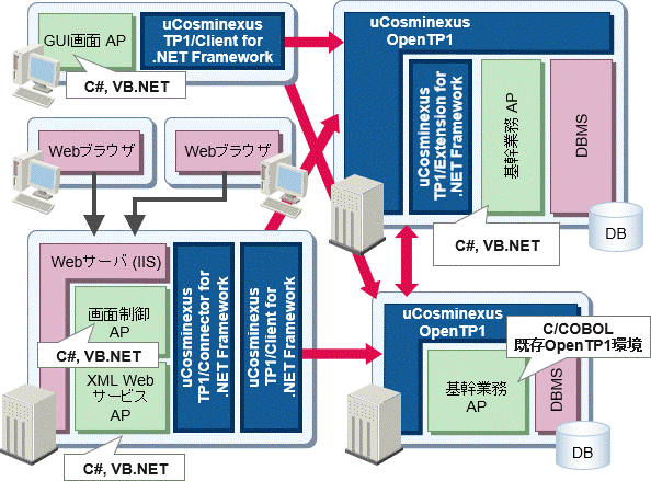 .NET FrameworkƂ̘AgC[W