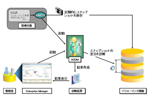 Automatic Database Diagnostic MonitoriADDMj