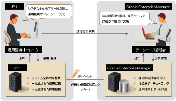 JP1Oracle Enterprise ManagerɂAg