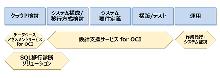 Oracle Cloud InfrastructureT[rX̌n