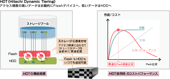 HDT（Hitachi Dynamic Tiering）