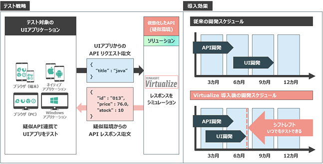 Virtualize