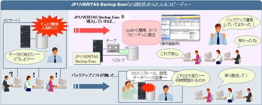 JP1/VERITAS Backup ExecȂ畜񂽂񁕃Xs[fB[