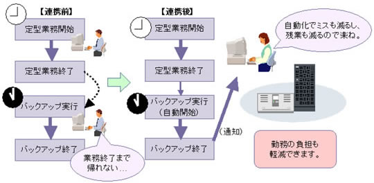 JP1/VERITAS Backup ExecJP1/AJS2̘AgC[W