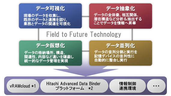 �}4�F�r�b�O�f�[�^�����p�v���b�g�t�H�[�����x����Z�p
�uField to Future Technology�v