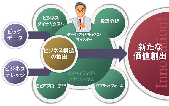 �}5�F�r�b�O�f�[�^�����l�ɕς���u�C�m�x�C�e�B�u�E�A�i���e�B�N�X�v