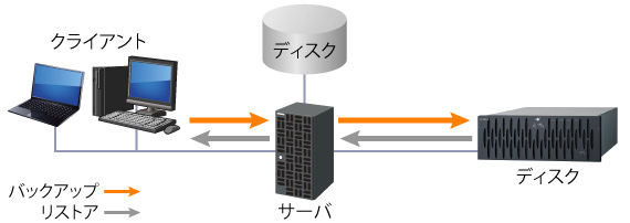 }2FDisk to Disk