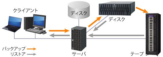 }3FDisk to Disk to Tape