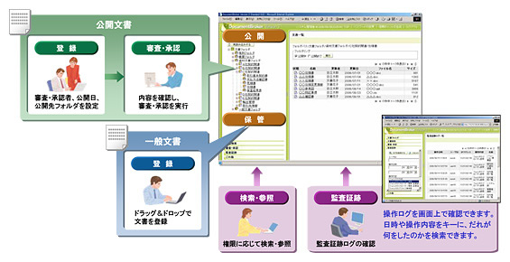 DocumentBroker Version 3 Standard GUIの利用イメージ