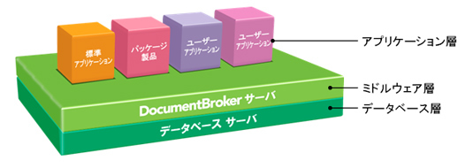 3層構造による文書管理環境構築と、サーバ増設による柔軟な拡張