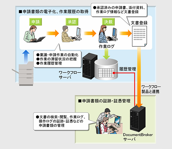 幅広いワークフロー製品と連携