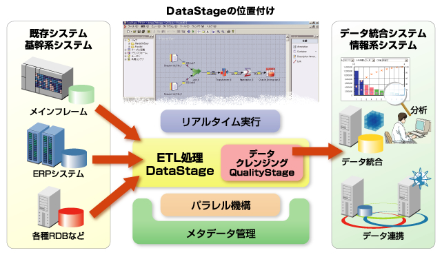 DataStage̓f[^̂߂̏񎑎YǗ