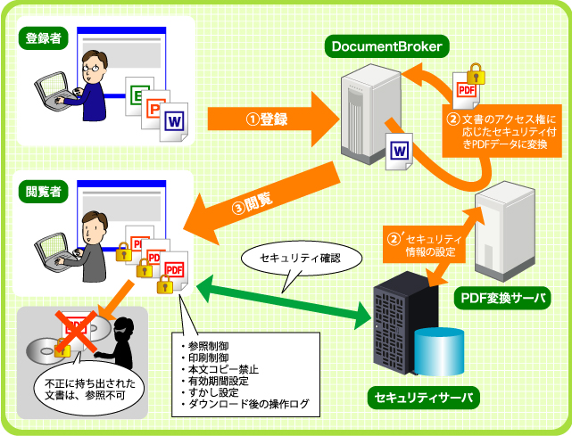 2008年、内部統制と業務効率を両立できる文書管理基盤が求められる