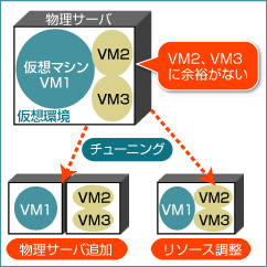 一歩進んだ運用管理へ　仮想環境での運用の課題を解決するJP1