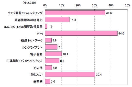 Webシステムでのなりすましや情報流出の瞬間を逃がさない １ 業務課題 ソフトウェア 日立