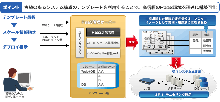 ���т̂���V�X�e���\���̃e���v���[�g�𗘗p���邱�ƂŁA
���M����PaaS����v���ɍ\�z�\
