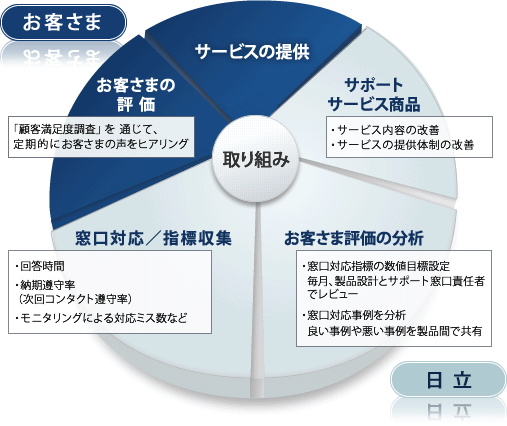 01 徹底的に品質向上 日立サポート360