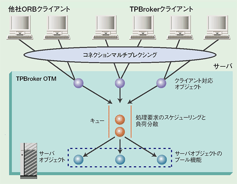 TPBroker OTM