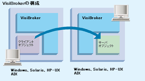 VisiBroker̍\