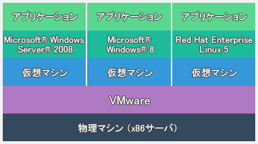 VMware使用イメージ