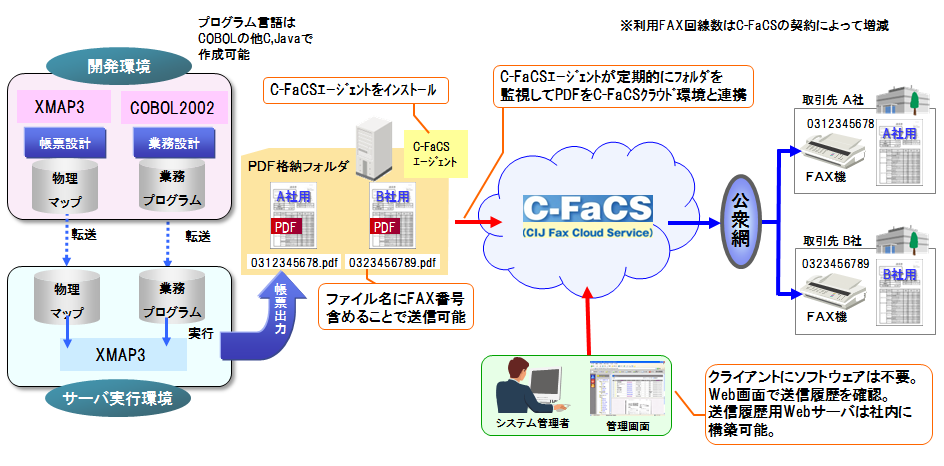 Xmap3 ソリューション 関連製品 帳票のfax送信 ソフトウェア 日立