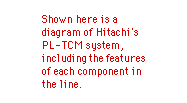 Shown here is a diagram of Hitachi's PL-TCM system, including the features of each component in the line.