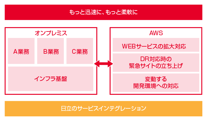 もっと迅速に、もっと柔軟に、日立のサービスインテグレーション