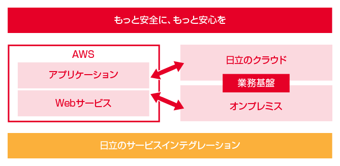 もっと安全に、もっと安心を。日立のサービスインテグレーション