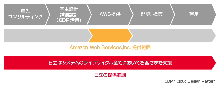 アマゾン ウェブ サービス連携によるサービス強化