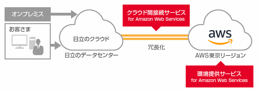 クラウド間接続サービス for アマゾンウェブサービス、環境提供サービス for AWS(アマゾンウェブサービス)