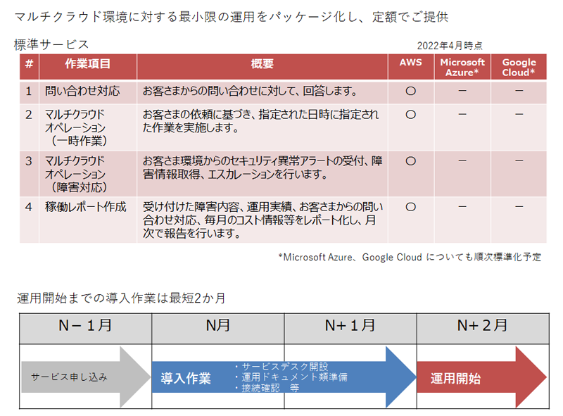 最小限の運用をパッケージ化し定額で提供