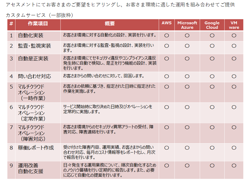 お客さまのご要望に合わせたカスタム運用管理に対応