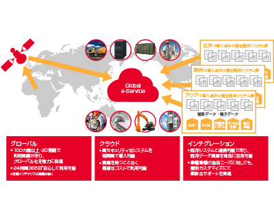 SaaS型機器ライフサイクル支援サービス「Global e-Service on TWX-21」