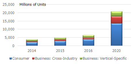 } 1: Internet of Things Units Installed Base by Category(oTFGartner, Inc.)