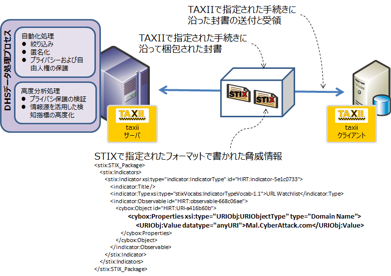 図 4: STIX/TAXII