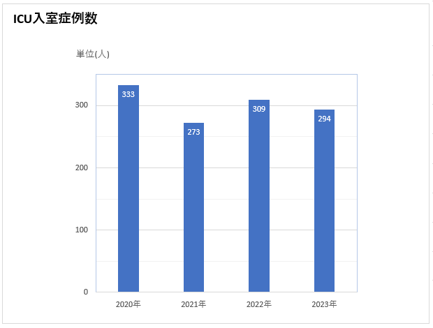 ICU入室症例数