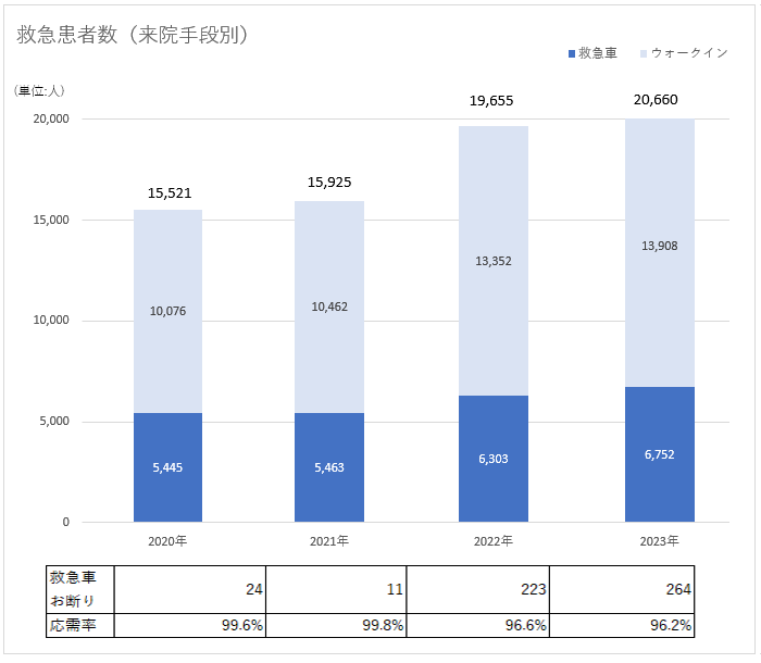 救急患者数(来院手段別)