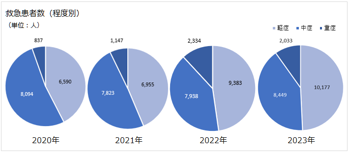 救急患者数(程度別)