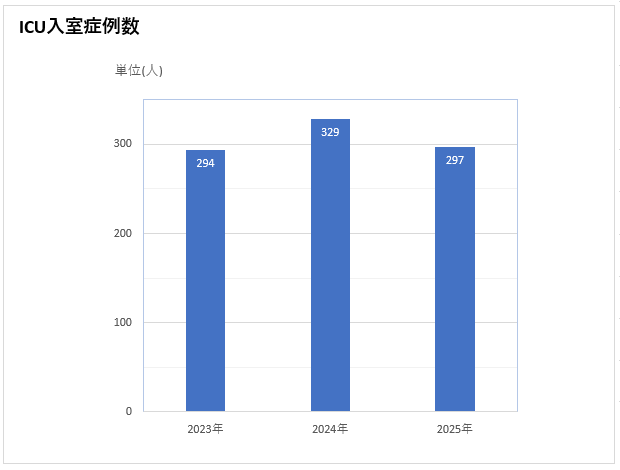 ICU入室症例数