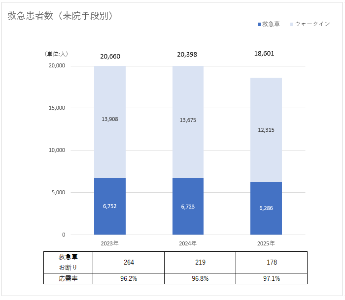 救急患者数(来院手段別)